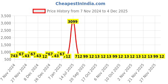 myntra.com Kuber Industries Maroon & Grey 2 Pieces Printed Cotton Chair Pads kuber industries Price History Graph from 7 Nov 2024 to 4 Dec 2025