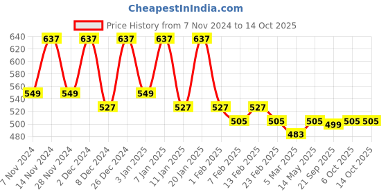 myntra.com Kuber Industries Maroon & Grey 2 Pieces Printed Cotton Laundry Bags With Handles 60 L Each kuber industries Price History Graph from 7 Nov 2024 to 13 Oct 2025