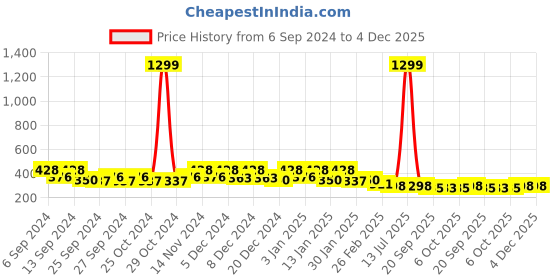 myntra.com Kuber Industries Maroon & Grey 3 Pieces Microfiber Anti Skid Doormats kuber industries Price History Graph from 6 Sep 2024 to 4 Dec 2025