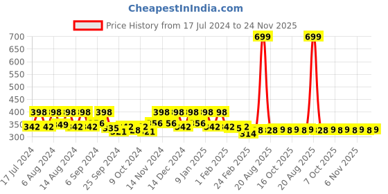 myntra.com Kuber Industries Maroon & Grey 3 Pieces Striped Anti-Skid D-Shaped Doormats kuber industries Price History Graph from 17 Jul 2024 to 24 Nov 2025