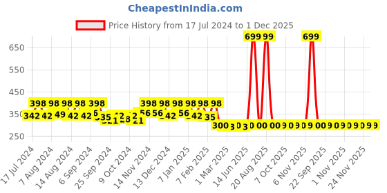 myntra.com Kuber Industries Maroon & Grey 3 Pieces Striped Anti-Skid Oval Shaped Doormats kuber industries Price History Graph from 17 Jul 2024 to 1 Dec 2025
