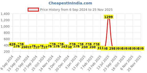myntra.com Kuber Industries Maroon & Grey 3 Pieces Striped Anti-Slip Doormats kuber industries Price History Graph from 6 Sep 2024 to 24 Nov 2025