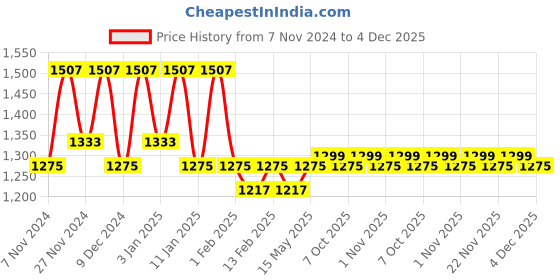 myntra.com Kuber Industries Maroon & Grey 4 Pieces Checked Cotton Chair Pads kuber industries Price History Graph from 7 Nov 2024 to 4 Dec 2025