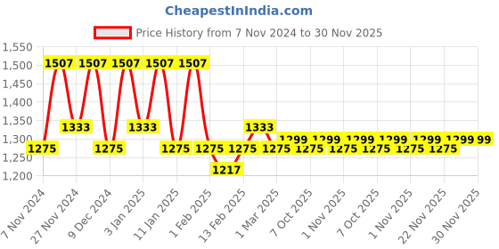 myntra.com Kuber Industries Maroon & Grey 4 Pieces Checked Cotton Chair Pads kuber industries Price History Graph from 7 Nov 2024 to 30 Nov 2025