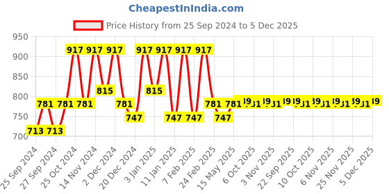 myntra.com Kuber Industries Maroon & Grey 4 Pieces Ethnic Motifs Printed Velvet Floor Mats kuber industries Price History Graph from 25 Sep 2024 to 5 Dec 2025