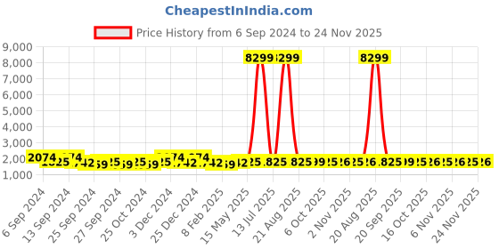 myntra.com Kuber Industries Maroon & Grey 4 Pieces Floral Textured Cotton 450 GSM Bath Towel kuber industries Price History Graph from 6 Sep 2024 to 24 Nov 2025