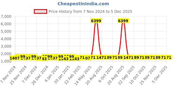 myntra.com Kuber Industries Maroon & Grey 6 Pieces Cotton Printed Laundry Bags 60 l kuber industries Price History Graph from 7 Nov 2024 to 4 Dec 2025