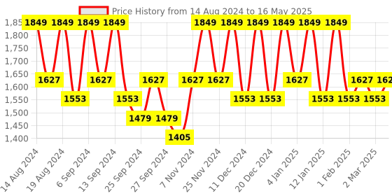 myntra.com Kuber Industries Maroon & Grey 6 Pieces Foldable Double Lid Multi-Utility Organisers kuber industries Price History Graph from 14 Aug 2024 to 16 May 2025