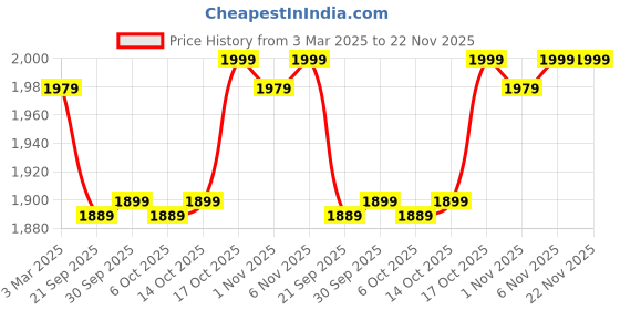 myntra.com Kuber Industries Maroon & Grey 6 Pieces Printed Sitting Chair Cushion Pads kuber industries Price History Graph from 3 Mar 2025 to 22 Nov 2025