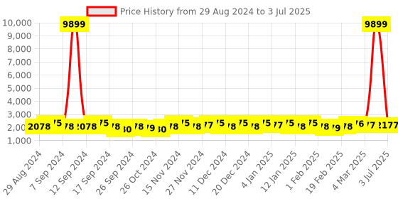 myntra.com Kuber Industries Maroon & Grey 8 Pieces Foldable Double Lid Multi-Utility Organisers kuber industries Price History Graph from 29 Aug 2024 to 3 Jul 2025