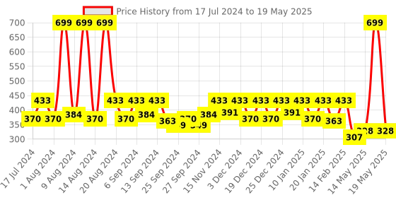 myntra.com Kuber Industries Maroon & Grey Pack Of 2 Printed Waterproof Aprons kuber industries Price History Graph from 17 Jul 2024 to 19 May 2025