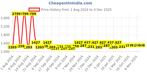 myntra.com Kuber Industries Maroon & Grey Patterned 3-Seater Reversible Sofa Cover kuber industries Price History Graph from 1 Aug 2024 to 2 Dec 2025