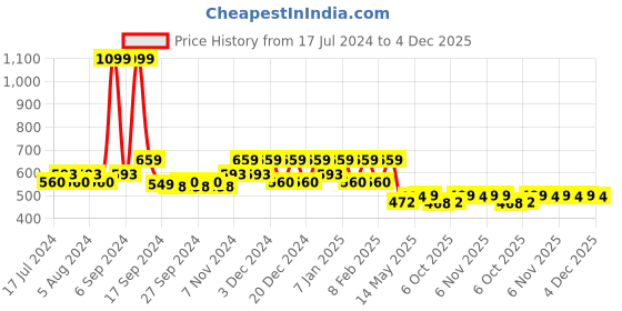 myntra.com Kuber Industries Maroon & Grey Printed Watches & Bracelet Organizer kuber industries Price History Graph from 17 Jul 2024 to 4 Dec 2025