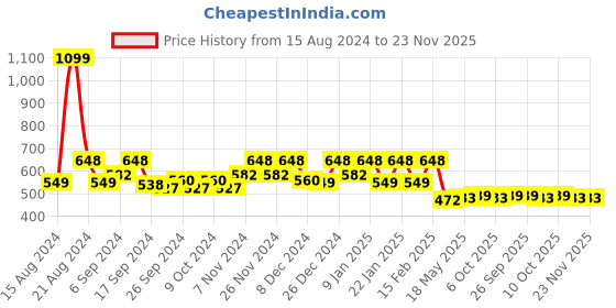 myntra.com Kuber Industries Maroon & Grey Quilted 5-Seater Sofa Cover With Arms kuber industries Price History Graph from 15 Aug 2024 to 23 Nov 2025