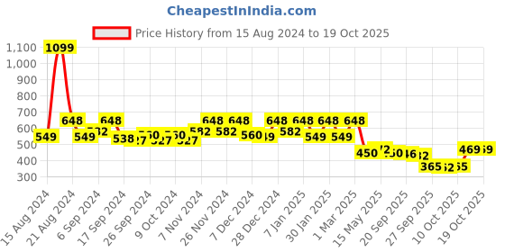 myntra.com Kuber Industries Maroon & Grey Quilted 5-Seater Sofa Cover With Arms kuber industries Price History Graph from 15 Aug 2024 to 18 Oct 2025