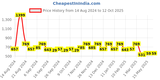 myntra.com Kuber Industries Maroon & Grey Quilted 5-Seater Sofa Cover With Arms kuber industries Price History Graph from 14 Aug 2024 to 11 Oct 2025