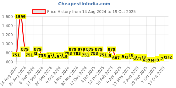 myntra.com Kuber Industries Maroon & Grey Quilted 5-Seater Sofa Cover With Arms kuber industries Price History Graph from 14 Aug 2024 to 17 Oct 2025