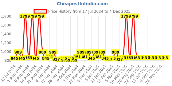 myntra.com Kuber Industries Maroon & Grey Quilted Checked Design Both Sided 1-Seater Sofa Cover kuber industries Price History Graph from 17 Jul 2024 to 2 Dec 2025