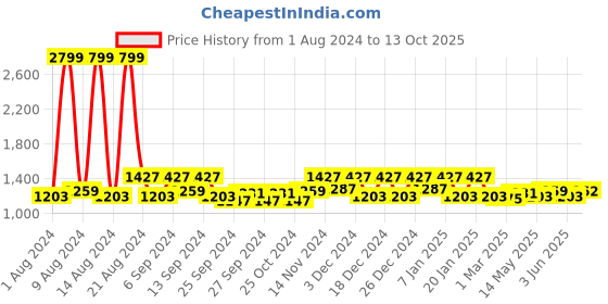 myntra.com Kuber Industries Maroon & Grey Quilted Checked Design Both Sided 2-Seater Sofa Cover kuber industries Price History Graph from 1 Aug 2024 to 13 Oct 2025