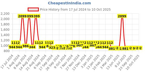 myntra.com Kuber Industries Maroon & Grey Quilted Single Seater Sofa Cover With Arms kuber industries Price History Graph from 17 Jul 2024 to 10 Oct 2025