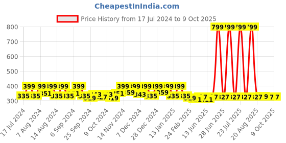 myntra.com Kuber Industries Maroon & Grey Woven Design Reversible Doormats kuber industries Price History Graph from 17 Jul 2024 to 9 Oct 2025