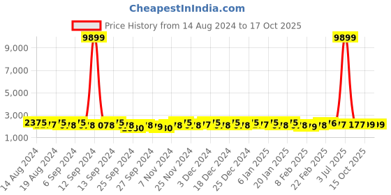 myntra.com Kuber Industries Maroon & Navy Blue 8 Pieces Printed Foldable Multi-Utility Organisers kuber industries Price History Graph from 14 Aug 2024 to 16 Oct 2025
