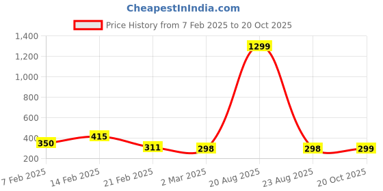 myntra.com Kuber Industries Maroon and Off-White 4 Pieces Striped Cotton Drawer Organisers kuber industries Price History Graph from 7 Feb 2025 to 20 Oct 2025