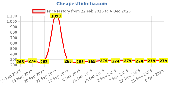 myntra.com Kuber Industries Maroon & Off White Peacock Printed Cotton 4-Seater Table Cover kuber industries Price History Graph from 22 Feb 2025 to 5 Dec 2025