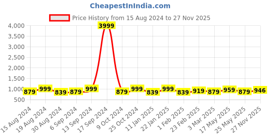 myntra.com Kuber Industries Maroon & Pink 10 Pieces Printed 5-SeaterVelvet Sofa Cover kuber industries Price History Graph from 15 Aug 2024 to 27 Nov 2025