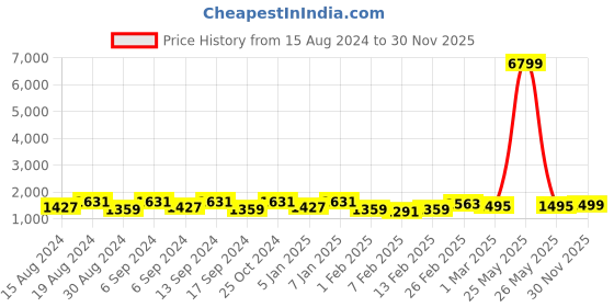 myntra.com Kuber Industries Maroon & Pink 16 Pieces Printed Velvet Sofa Covers With Arms kuber industries Price History Graph from 15 Aug 2024 to 30 Nov 2025