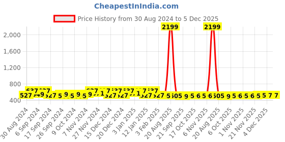 myntra.com Kuber Industries Maroon & Pink 2 Pieces Self Design Jewellery Organisers kuber industries Price History Graph from 30 Aug 2024 to 5 Dec 2025