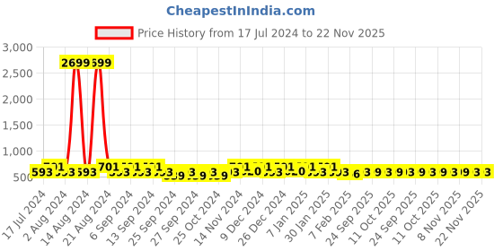 myntra.com Kuber Industries Maroon & Pink 2 Pieces Striped Window Curtains kuber industries Price History Graph from 17 Jul 2024 to 22 Nov 2025