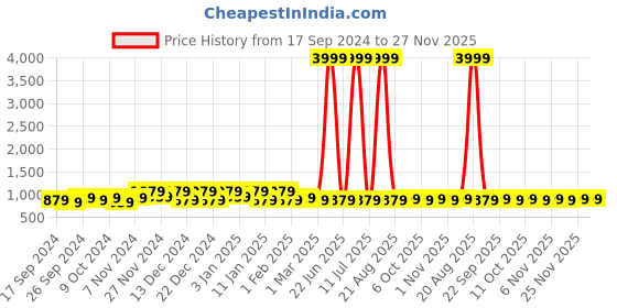 myntra.com Kuber Industries Maroon & Pink 4 Pieces Dots Printed Jewellery Organisers kuber industries Price History Graph from 17 Sep 2024 to 26 Nov 2025