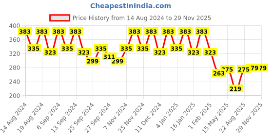 myntra.com Kuber Industries Maroon & Pink 4 Pieces Drawer Organisers kuber industries Price History Graph from 14 Aug 2024 to 28 Nov 2025