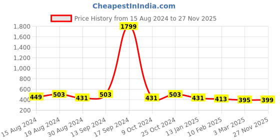myntra.com Kuber Industries Maroon & Pink 4 Pieces Printed 2- SeaterVelvet Sofa Covers kuber industries Price History Graph from 15 Aug 2024 to 27 Nov 2025