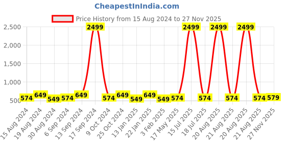 myntra.com Kuber Industries Maroon & Pink 6 Pieces 3 Seater Printed Velvet Sofa Covers kuber industries Price History Graph from 15 Aug 2024 to 27 Nov 2025