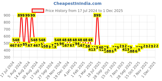myntra.com Kuber Industries Maroon & Pink Floral Printed Spill-Proof 6-Seater Table Cover kuber industries Price History Graph from 17 Jul 2024 to 1 Dec 2025