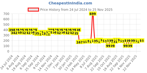 myntra.com Kuber Industries Maroon & Pink Floral Printed Waterproof Apron With Front Pocket kuber industries Price History Graph from 24 Jul 2024 to 25 Nov 2025