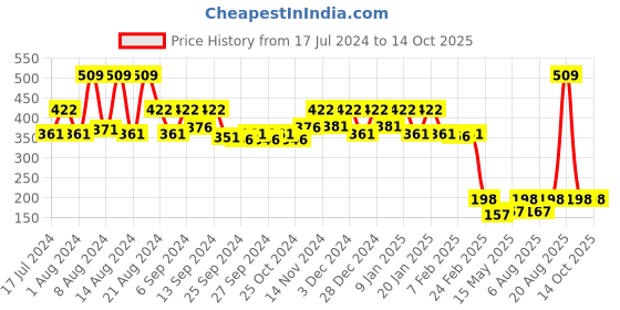 myntra.com Kuber Industries Maroon & Pink Patterned Velvet Anti-Skid Doormat kuber industries Price History Graph from 17 Jul 2024 to 14 Oct 2025