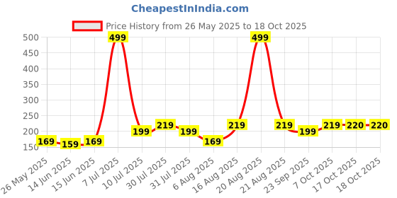 myntra.com Kuber Industries Maroon & Pink Printed Waterproof Centre Pocket Apron With Tying Cord kuber industries Price History Graph from 26 May 2025 to 17 Oct 2025