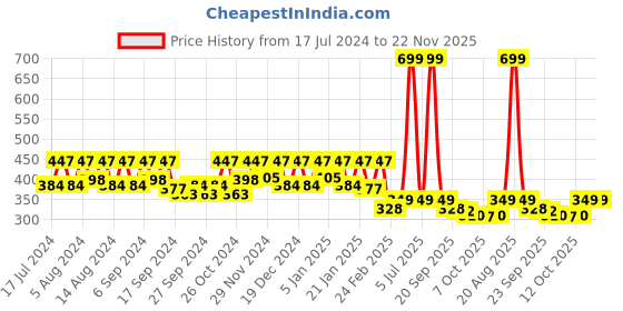 myntra.com Kuber Industries Maroon & Pink Waterproof Round 6-Seater Table Cover kuber industries Price History Graph from 17 Jul 2024 to 22 Nov 2025
