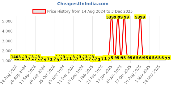 myntra.com Kuber Industries Maroon & Purple 24 Pieces Foldable Drawer Organisers kuber industries Price History Graph from 14 Aug 2024 to 2 Dec 2025