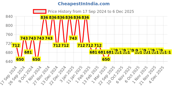 myntra.com Kuber Industries Maroon & Purple 3 Pieces Dots Printed Jewellery Organisers kuber industries Price History Graph from 17 Sep 2024 to 5 Dec 2025
