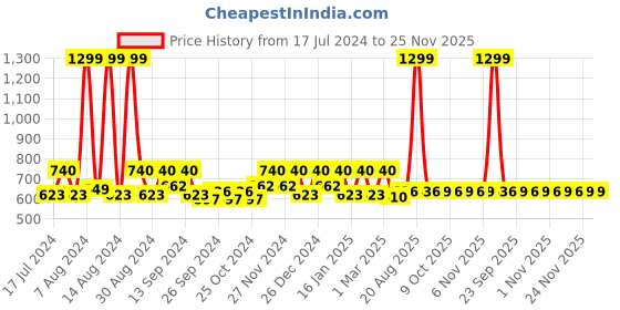 myntra.com Kuber Industries Maroon & Purple 3 Pieces Woven Design Cotton Reversible Doormats kuber industries Price History Graph from 17 Jul 2024 to 24 Nov 2025