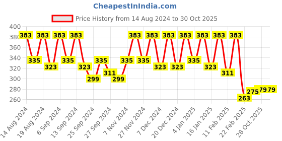 myntra.com Kuber Industries Maroon & Purple 4 Pieces Printed Foldable Multi Utility Organisers kuber industries Price History Graph from 14 Aug 2024 to 30 Oct 2025