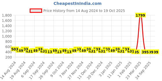 myntra.com Kuber Industries Maroon & Purple 6 Pieces Foldable Drawer Organisers kuber industries Price History Graph from 14 Aug 2024 to 18 Oct 2025
