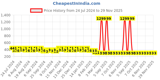 myntra.com Kuber Industries Maroon & Purple Printed Cotton 150 GSM Bath Towel kuber industries Price History Graph from 24 Jul 2024 to 28 Nov 2025