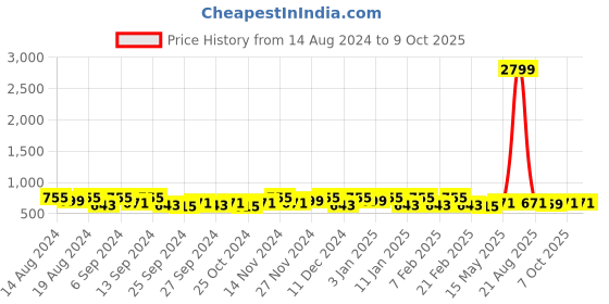 myntra.com Kuber Industries Maroon & Red 12 Pieces Drawer Organisers kuber industries Price History Graph from 14 Aug 2024 to 7 Oct 2025