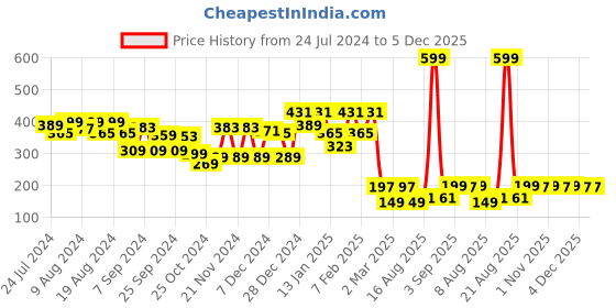 myntra.com Kuber Industries Maroon & Red 2 Pieces Cotton Striped Kitchen Towel kuber industries Price History Graph from 24 Jul 2024 to 5 Dec 2025