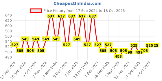 myntra.com Kuber Industries Maroon & Red 2 Pieces Printed Jewellery Organisers kuber industries Price History Graph from 17 Sep 2024 to 18 Oct 2025